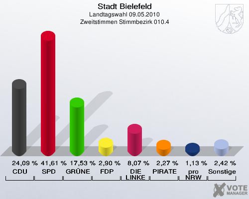 Stadt Bielefeld, Landtagswahl 09.05.2010, Zweitstimmen Stimmbezirk 010.4: CDU: 24,09 %. SPD: 41,61 %. GRÜNE: 17,53 %. FDP: 2,90 %. DIE LINKE: 8,07 %. PIRATEN: 2,27 %. pro NRW: 1,13 %. Sonstige: 2,42 %. 