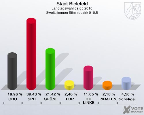 Stadt Bielefeld, Landtagswahl 09.05.2010, Zweitstimmen Stimmbezirk 010.5: CDU: 18,96 %. SPD: 39,43 %. GRÜNE: 21,42 %. FDP: 2,46 %. DIE LINKE: 11,05 %. PIRATEN: 2,18 %. Sonstige: 4,50 %. 