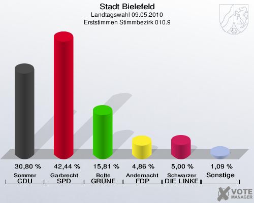 Stadt Bielefeld, Landtagswahl 09.05.2010, Erststimmen Stimmbezirk 010.9: Sommer CDU: 30,80 %. Garbrecht SPD: 42,44 %. Bolte GRÜNE: 15,81 %. Andernacht FDP: 4,86 %. Schwarzer DIE LINKE: 5,00 %. Sonstige: 1,09 %. 
