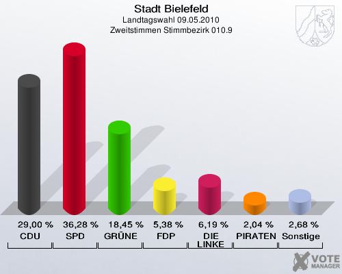 Stadt Bielefeld, Landtagswahl 09.05.2010, Zweitstimmen Stimmbezirk 010.9: CDU: 29,00 %. SPD: 36,28 %. GRÜNE: 18,45 %. FDP: 5,38 %. DIE LINKE: 6,19 %. PIRATEN: 2,04 %. Sonstige: 2,68 %. 
