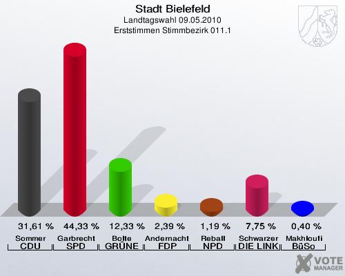 Stadt Bielefeld, Landtagswahl 09.05.2010, Erststimmen Stimmbezirk 011.1: Sommer CDU: 31,61 %. Garbrecht SPD: 44,33 %. Bolte GRÜNE: 12,33 %. Andernacht FDP: 2,39 %. Reball NPD: 1,19 %. Schwarzer DIE LINKE: 7,75 %. Makhloufi BüSo: 0,40 %. 