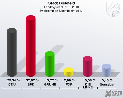 Stadt Bielefeld, Landtagswahl 09.05.2010, Zweitstimmen Stimmbezirk 011.1: CDU: 29,34 %. SPD: 37,92 %. GRÜNE: 13,77 %. FDP: 2,99 %. DIE LINKE: 10,58 %. Sonstige: 5,40 %. 