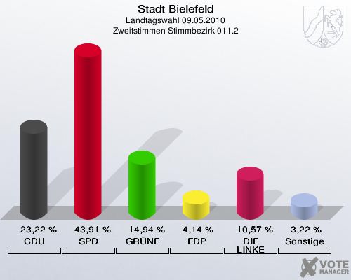Stadt Bielefeld, Landtagswahl 09.05.2010, Zweitstimmen Stimmbezirk 011.2: CDU: 23,22 %. SPD: 43,91 %. GRÜNE: 14,94 %. FDP: 4,14 %. DIE LINKE: 10,57 %. Sonstige: 3,22 %. 