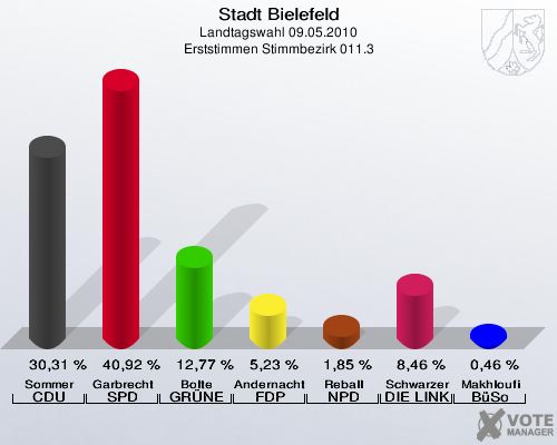 Stadt Bielefeld, Landtagswahl 09.05.2010, Erststimmen Stimmbezirk 011.3: Sommer CDU: 30,31 %. Garbrecht SPD: 40,92 %. Bolte GRÜNE: 12,77 %. Andernacht FDP: 5,23 %. Reball NPD: 1,85 %. Schwarzer DIE LINKE: 8,46 %. Makhloufi BüSo: 0,46 %. 