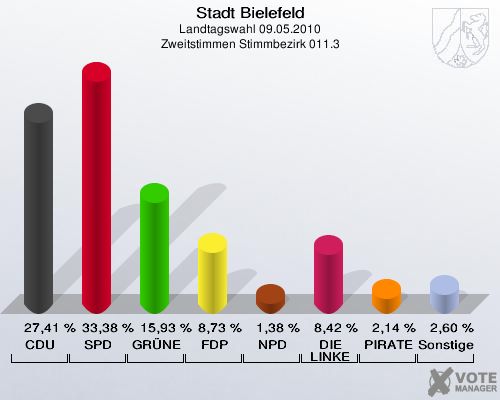 Stadt Bielefeld, Landtagswahl 09.05.2010, Zweitstimmen Stimmbezirk 011.3: CDU: 27,41 %. SPD: 33,38 %. GRÜNE: 15,93 %. FDP: 8,73 %. NPD: 1,38 %. DIE LINKE: 8,42 %. PIRATEN: 2,14 %. Sonstige: 2,60 %. 