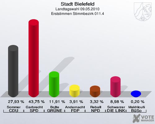 Stadt Bielefeld, Landtagswahl 09.05.2010, Erststimmen Stimmbezirk 011.4: Sommer CDU: 27,93 %. Garbrecht SPD: 43,75 %. Bolte GRÜNE: 11,91 %. Andernacht FDP: 3,91 %. Reball NPD: 3,32 %. Schwarzer DIE LINKE: 8,98 %. Makhloufi BüSo: 0,20 %. 
