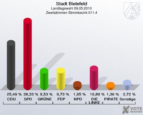 Stadt Bielefeld, Landtagswahl 09.05.2010, Zweitstimmen Stimmbezirk 011.4: CDU: 25,49 %. SPD: 38,33 %. GRÜNE: 9,53 %. FDP: 9,73 %. NPD: 1,95 %. DIE LINKE: 10,89 %. PIRATEN: 1,36 %. Sonstige: 2,72 %. 