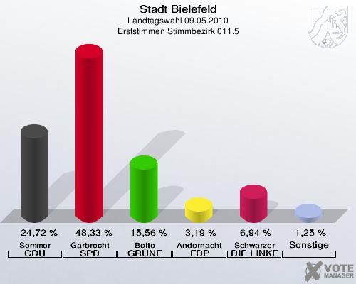Stadt Bielefeld, Landtagswahl 09.05.2010, Erststimmen Stimmbezirk 011.5: Sommer CDU: 24,72 %. Garbrecht SPD: 48,33 %. Bolte GRÜNE: 15,56 %. Andernacht FDP: 3,19 %. Schwarzer DIE LINKE: 6,94 %. Sonstige: 1,25 %. 