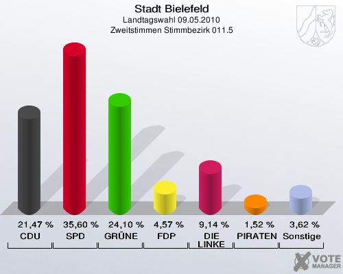 Stadt Bielefeld, Landtagswahl 09.05.2010, Zweitstimmen Stimmbezirk 011.5: CDU: 21,47 %. SPD: 35,60 %. GRÜNE: 24,10 %. FDP: 4,57 %. DIE LINKE: 9,14 %. PIRATEN: 1,52 %. Sonstige: 3,62 %. 