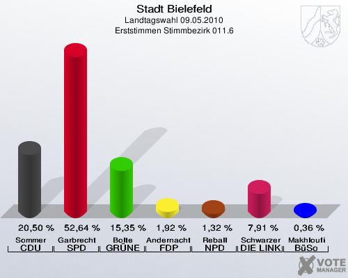 Stadt Bielefeld, Landtagswahl 09.05.2010, Erststimmen Stimmbezirk 011.6: Sommer CDU: 20,50 %. Garbrecht SPD: 52,64 %. Bolte GRÜNE: 15,35 %. Andernacht FDP: 1,92 %. Reball NPD: 1,32 %. Schwarzer DIE LINKE: 7,91 %. Makhloufi BüSo: 0,36 %. 