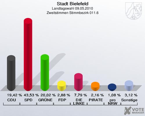 Stadt Bielefeld, Landtagswahl 09.05.2010, Zweitstimmen Stimmbezirk 011.6: CDU: 19,42 %. SPD: 43,53 %. GRÜNE: 20,02 %. FDP: 2,88 %. DIE LINKE: 7,79 %. PIRATEN: 2,16 %. pro NRW: 1,08 %. Sonstige: 3,12 %. 