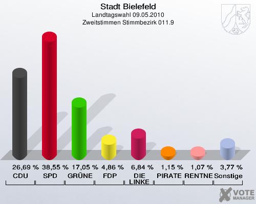 Stadt Bielefeld, Landtagswahl 09.05.2010, Zweitstimmen Stimmbezirk 011.9: CDU: 26,69 %. SPD: 38,55 %. GRÜNE: 17,05 %. FDP: 4,86 %. DIE LINKE: 6,84 %. PIRATEN: 1,15 %. RENTNER: 1,07 %. Sonstige: 3,77 %. 
