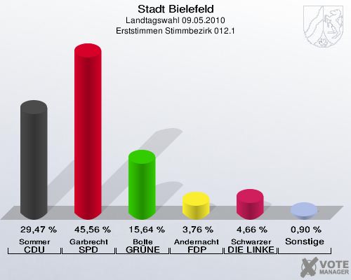 Stadt Bielefeld, Landtagswahl 09.05.2010, Erststimmen Stimmbezirk 012.1: Sommer CDU: 29,47 %. Garbrecht SPD: 45,56 %. Bolte GRÜNE: 15,64 %. Andernacht FDP: 3,76 %. Schwarzer DIE LINKE: 4,66 %. Sonstige: 0,90 %. 