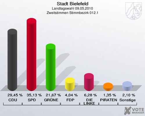 Stadt Bielefeld, Landtagswahl 09.05.2010, Zweitstimmen Stimmbezirk 012.1: CDU: 29,45 %. SPD: 35,13 %. GRÜNE: 21,67 %. FDP: 4,04 %. DIE LINKE: 6,28 %. PIRATEN: 1,35 %. Sonstige: 2,10 %. 