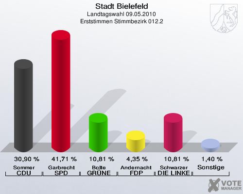 Stadt Bielefeld, Landtagswahl 09.05.2010, Erststimmen Stimmbezirk 012.2: Sommer CDU: 30,90 %. Garbrecht SPD: 41,71 %. Bolte GRÜNE: 10,81 %. Andernacht FDP: 4,35 %. Schwarzer DIE LINKE: 10,81 %. Sonstige: 1,40 %. 