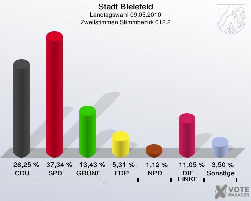 Stadt Bielefeld, Landtagswahl 09.05.2010, Zweitstimmen Stimmbezirk 012.2: CDU: 28,25 %. SPD: 37,34 %. GRÜNE: 13,43 %. FDP: 5,31 %. NPD: 1,12 %. DIE LINKE: 11,05 %. Sonstige: 3,50 %. 