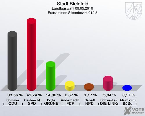 Stadt Bielefeld, Landtagswahl 09.05.2010, Erststimmen Stimmbezirk 012.3: Sommer CDU: 33,56 %. Garbrecht SPD: 41,74 %. Bolte GRÜNE: 14,86 %. Andernacht FDP: 2,67 %. Reball NPD: 1,17 %. Schwarzer DIE LINKE: 5,84 %. Makhloufi BüSo: 0,17 %. 