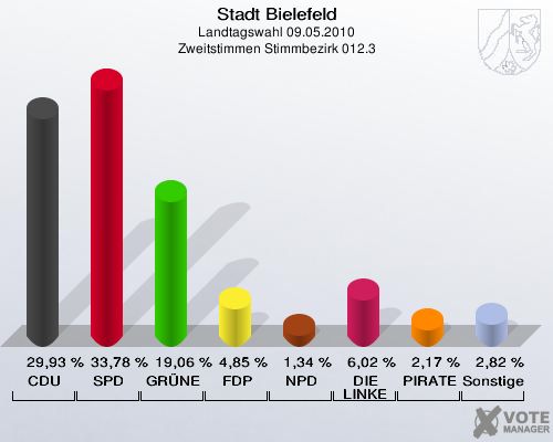 Stadt Bielefeld, Landtagswahl 09.05.2010, Zweitstimmen Stimmbezirk 012.3: CDU: 29,93 %. SPD: 33,78 %. GRÜNE: 19,06 %. FDP: 4,85 %. NPD: 1,34 %. DIE LINKE: 6,02 %. PIRATEN: 2,17 %. Sonstige: 2,82 %. 