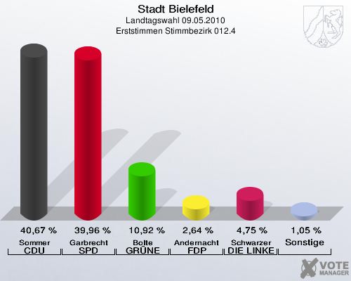 Stadt Bielefeld, Landtagswahl 09.05.2010, Erststimmen Stimmbezirk 012.4: Sommer CDU: 40,67 %. Garbrecht SPD: 39,96 %. Bolte GRÜNE: 10,92 %. Andernacht FDP: 2,64 %. Schwarzer DIE LINKE: 4,75 %. Sonstige: 1,05 %. 