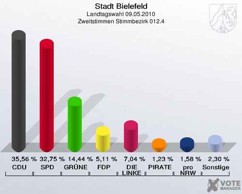 Stadt Bielefeld, Landtagswahl 09.05.2010, Zweitstimmen Stimmbezirk 012.4: CDU: 35,56 %. SPD: 32,75 %. GRÜNE: 14,44 %. FDP: 5,11 %. DIE LINKE: 7,04 %. PIRATEN: 1,23 %. pro NRW: 1,58 %. Sonstige: 2,30 %. 