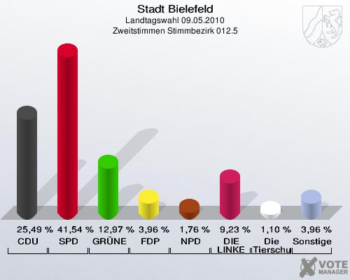 Stadt Bielefeld, Landtagswahl 09.05.2010, Zweitstimmen Stimmbezirk 012.5: CDU: 25,49 %. SPD: 41,54 %. GRÜNE: 12,97 %. FDP: 3,96 %. NPD: 1,76 %. DIE LINKE: 9,23 %. Die Tierschutzpartei: 1,10 %. Sonstige: 3,96 %. 