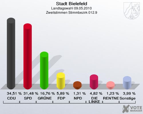 Stadt Bielefeld, Landtagswahl 09.05.2010, Zweitstimmen Stimmbezirk 012.9: CDU: 34,51 %. SPD: 31,48 %. GRÜNE: 16,76 %. FDP: 5,89 %. NPD: 1,31 %. DIE LINKE: 4,82 %. RENTNER: 1,23 %. Sonstige: 3,99 %. 