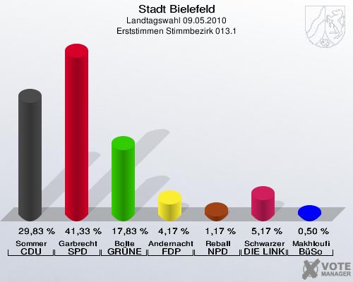 Stadt Bielefeld, Landtagswahl 09.05.2010, Erststimmen Stimmbezirk 013.1: Sommer CDU: 29,83 %. Garbrecht SPD: 41,33 %. Bolte GRÜNE: 17,83 %. Andernacht FDP: 4,17 %. Reball NPD: 1,17 %. Schwarzer DIE LINKE: 5,17 %. Makhloufi BüSo: 0,50 %. 