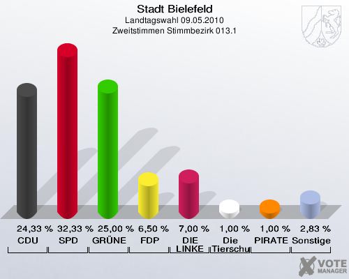 Stadt Bielefeld, Landtagswahl 09.05.2010, Zweitstimmen Stimmbezirk 013.1: CDU: 24,33 %. SPD: 32,33 %. GRÜNE: 25,00 %. FDP: 6,50 %. DIE LINKE: 7,00 %. Die Tierschutzpartei: 1,00 %. PIRATEN: 1,00 %. Sonstige: 2,83 %. 