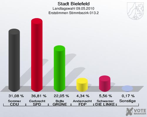 Stadt Bielefeld, Landtagswahl 09.05.2010, Erststimmen Stimmbezirk 013.2: Sommer CDU: 31,08 %. Garbrecht SPD: 36,81 %. Bolte GRÜNE: 22,05 %. Andernacht FDP: 4,34 %. Schwarzer DIE LINKE: 5,56 %. Sonstige: 0,17 %. 