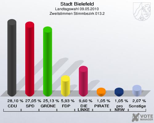 Stadt Bielefeld, Landtagswahl 09.05.2010, Zweitstimmen Stimmbezirk 013.2: CDU: 28,10 %. SPD: 27,05 %. GRÜNE: 25,13 %. FDP: 5,93 %. DIE LINKE: 9,60 %. PIRATEN: 1,05 %. pro NRW: 1,05 %. Sonstige: 2,07 %. 