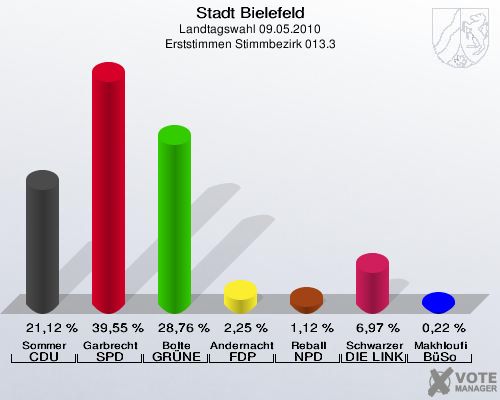 Stadt Bielefeld, Landtagswahl 09.05.2010, Erststimmen Stimmbezirk 013.3: Sommer CDU: 21,12 %. Garbrecht SPD: 39,55 %. Bolte GRÜNE: 28,76 %. Andernacht FDP: 2,25 %. Reball NPD: 1,12 %. Schwarzer DIE LINKE: 6,97 %. Makhloufi BüSo: 0,22 %. 