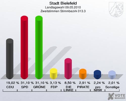 Stadt Bielefeld, Landtagswahl 09.05.2010, Zweitstimmen Stimmbezirk 013.3: CDU: 19,02 %. SPD: 31,10 %. GRÜNE: 31,10 %. FDP: 3,13 %. DIE LINKE: 8,50 %. PIRATEN: 2,91 %. pro NRW: 2,24 %. Sonstige: 2,01 %. 