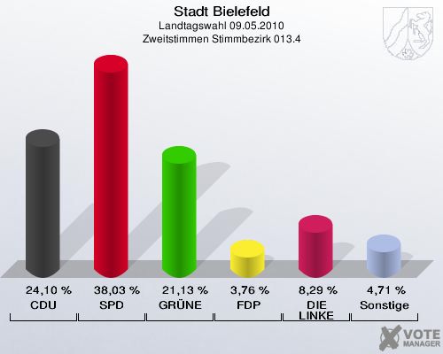 Stadt Bielefeld, Landtagswahl 09.05.2010, Zweitstimmen Stimmbezirk 013.4: CDU: 24,10 %. SPD: 38,03 %. GRÜNE: 21,13 %. FDP: 3,76 %. DIE LINKE: 8,29 %. Sonstige: 4,71 %. 