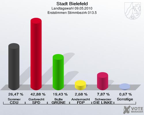 Stadt Bielefeld, Landtagswahl 09.05.2010, Erststimmen Stimmbezirk 013.5: Sommer CDU: 26,47 %. Garbrecht SPD: 42,88 %. Bolte GRÜNE: 19,43 %. Andernacht FDP: 2,68 %. Schwarzer DIE LINKE: 7,87 %. Sonstige: 0,67 %. 