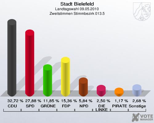 Stadt Bielefeld, Landtagswahl 09.05.2010, Zweitstimmen Stimmbezirk 013.5: CDU: 32,72 %. SPD: 27,88 %. GRÜNE: 11,85 %. FDP: 15,36 %. NPD: 5,84 %. DIE LINKE: 2,50 %. PIRATEN: 1,17 %. Sonstige: 2,68 %. 