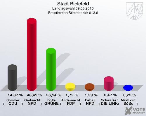 Stadt Bielefeld, Landtagswahl 09.05.2010, Erststimmen Stimmbezirk 013.6: Sommer CDU: 14,87 %. Garbrecht SPD: 48,49 %. Bolte GRÜNE: 26,94 %. Andernacht FDP: 1,72 %. Reball NPD: 1,29 %. Schwarzer DIE LINKE: 6,47 %. Makhloufi BüSo: 0,22 %. 