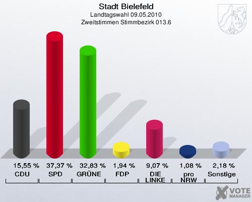 Stadt Bielefeld, Landtagswahl 09.05.2010, Zweitstimmen Stimmbezirk 013.6: CDU: 15,55 %. SPD: 37,37 %. GRÜNE: 32,83 %. FDP: 1,94 %. DIE LINKE: 9,07 %. pro NRW: 1,08 %. Sonstige: 2,18 %. 