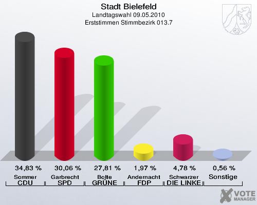 Stadt Bielefeld, Landtagswahl 09.05.2010, Erststimmen Stimmbezirk 013.7: Sommer CDU: 34,83 %. Garbrecht SPD: 30,06 %. Bolte GRÜNE: 27,81 %. Andernacht FDP: 1,97 %. Schwarzer DIE LINKE: 4,78 %. Sonstige: 0,56 %. 