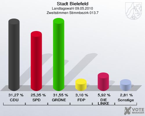 Stadt Bielefeld, Landtagswahl 09.05.2010, Zweitstimmen Stimmbezirk 013.7: CDU: 31,27 %. SPD: 25,35 %. GRÜNE: 31,55 %. FDP: 3,10 %. DIE LINKE: 5,92 %. Sonstige: 2,81 %. 