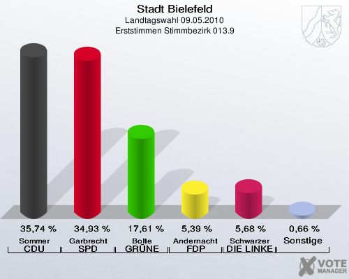 Stadt Bielefeld, Landtagswahl 09.05.2010, Erststimmen Stimmbezirk 013.9: Sommer CDU: 35,74 %. Garbrecht SPD: 34,93 %. Bolte GRÜNE: 17,61 %. Andernacht FDP: 5,39 %. Schwarzer DIE LINKE: 5,68 %. Sonstige: 0,66 %. 
