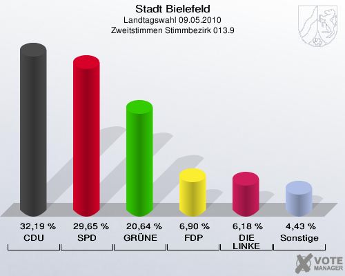 Stadt Bielefeld, Landtagswahl 09.05.2010, Zweitstimmen Stimmbezirk 013.9: CDU: 32,19 %. SPD: 29,65 %. GRÜNE: 20,64 %. FDP: 6,90 %. DIE LINKE: 6,18 %. Sonstige: 4,43 %. 