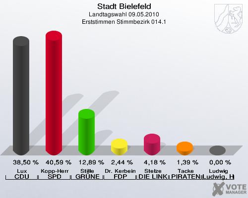 Stadt Bielefeld, Landtagswahl 09.05.2010, Erststimmen Stimmbezirk 014.1: Lux CDU: 38,50 %. Kopp-Herr SPD: 40,59 %. Stille GRÜNE: 12,89 %. Dr. Kerbein FDP: 2,44 %. Stelze DIE LINKE: 4,18 %. Tacke PIRATEN: 1,39 %. Ludwig Ludwig, Hans-Joachim: 0,00 %. 