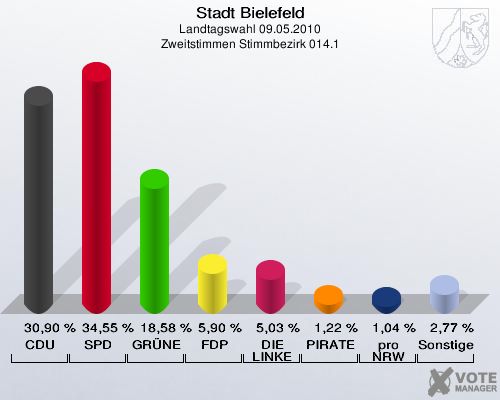 Stadt Bielefeld, Landtagswahl 09.05.2010, Zweitstimmen Stimmbezirk 014.1: CDU: 30,90 %. SPD: 34,55 %. GRÜNE: 18,58 %. FDP: 5,90 %. DIE LINKE: 5,03 %. PIRATEN: 1,22 %. pro NRW: 1,04 %. Sonstige: 2,77 %. 