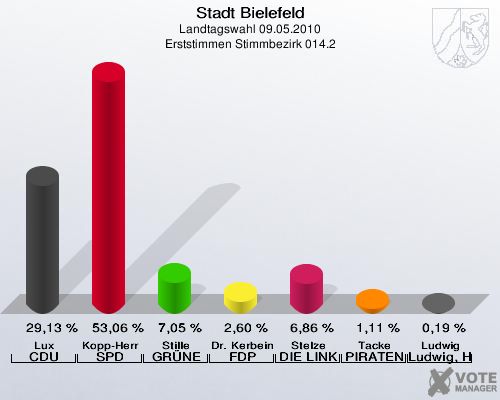 Stadt Bielefeld, Landtagswahl 09.05.2010, Erststimmen Stimmbezirk 014.2: Lux CDU: 29,13 %. Kopp-Herr SPD: 53,06 %. Stille GRÜNE: 7,05 %. Dr. Kerbein FDP: 2,60 %. Stelze DIE LINKE: 6,86 %. Tacke PIRATEN: 1,11 %. Ludwig Ludwig, Hans-Joachim: 0,19 %. 