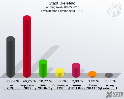 Stadt Bielefeld, Landtagswahl 09.05.2010, Erststimmen Stimmbezirk 014.3: Lux CDU: 29,67 %. Kopp-Herr SPD: 46,75 %. Stille GRÜNE: 10,77 %. Dr. Kerbein FDP: 3,66 %. Stelze DIE LINKE: 7,93 %. Tacke PIRATEN: 1,22 %. Ludwig Ludwig, Hans-Joachim: 0,00 %. 