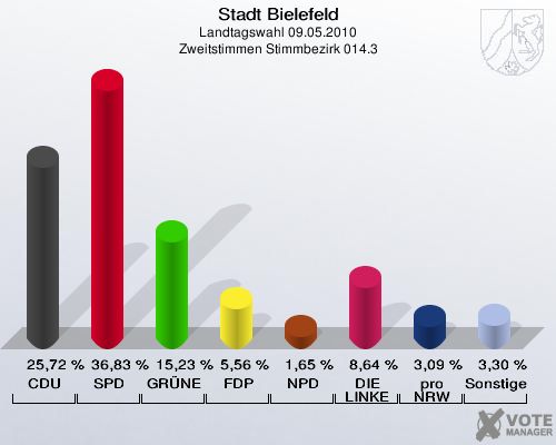 Stadt Bielefeld, Landtagswahl 09.05.2010, Zweitstimmen Stimmbezirk 014.3: CDU: 25,72 %. SPD: 36,83 %. GRÜNE: 15,23 %. FDP: 5,56 %. NPD: 1,65 %. DIE LINKE: 8,64 %. pro NRW: 3,09 %. Sonstige: 3,30 %. 