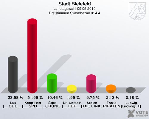 Stadt Bielefeld, Landtagswahl 09.05.2010, Erststimmen Stimmbezirk 014.4: Lux CDU: 23,58 %. Kopp-Herr SPD: 51,95 %. Stille GRÜNE: 10,46 %. Dr. Kerbein FDP: 1,95 %. Stelze DIE LINKE: 9,75 %. Tacke PIRATEN: 2,13 %. Ludwig Ludwig, Hans-Joachim: 0,18 %. 