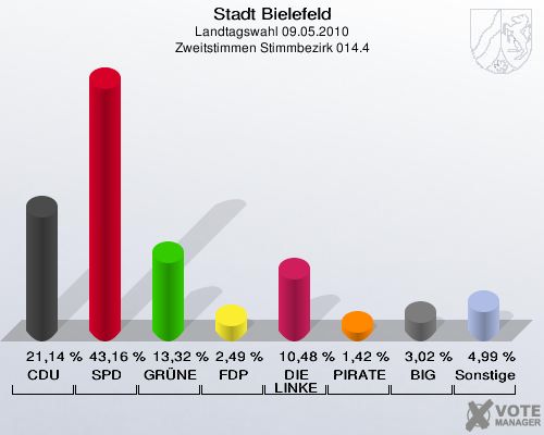Stadt Bielefeld, Landtagswahl 09.05.2010, Zweitstimmen Stimmbezirk 014.4: CDU: 21,14 %. SPD: 43,16 %. GRÜNE: 13,32 %. FDP: 2,49 %. DIE LINKE: 10,48 %. PIRATEN: 1,42 %. BIG: 3,02 %. Sonstige: 4,99 %. 