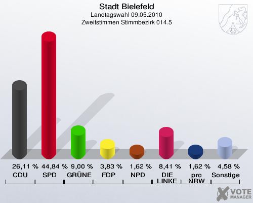 Stadt Bielefeld, Landtagswahl 09.05.2010, Zweitstimmen Stimmbezirk 014.5: CDU: 26,11 %. SPD: 44,84 %. GRÜNE: 9,00 %. FDP: 3,83 %. NPD: 1,62 %. DIE LINKE: 8,41 %. pro NRW: 1,62 %. Sonstige: 4,58 %. 