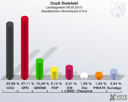 Stadt Bielefeld, Landtagswahl 09.05.2010, Zweitstimmen Stimmbezirk 014.9: CDU: 33,58 %. SPD: 37,11 %. GRÜNE: 10,48 %. FDP: 5,13 %. DIE LINKE: 6,31 %. Die Tierschutzpartei: 1,50 %. PIRATEN: 1,93 %. Sonstige: 3,94 %. 